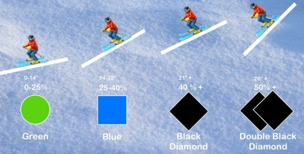 how are ski trails marked